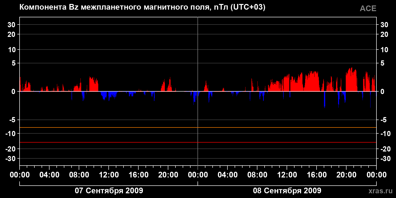 Компонента Bz межпланетного магнитного поля