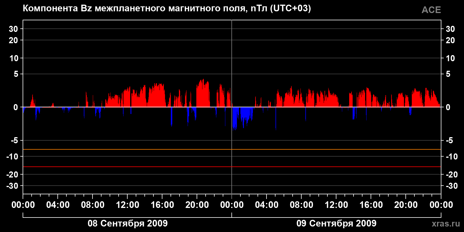 Компонента Bz межпланетного магнитного поля