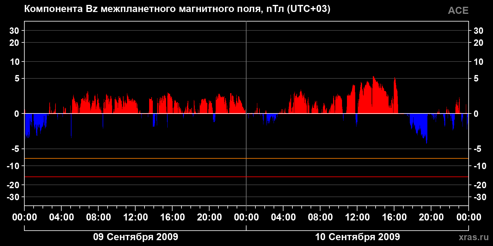 Компонента Bz межпланетного магнитного поля