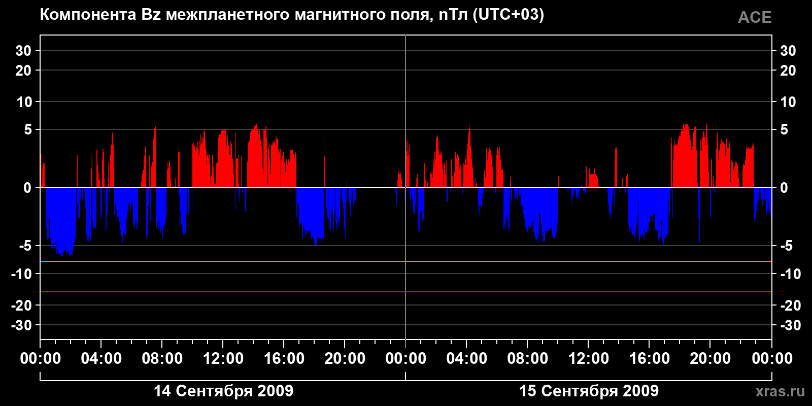Компонента Bz межпланетного магнитного поля