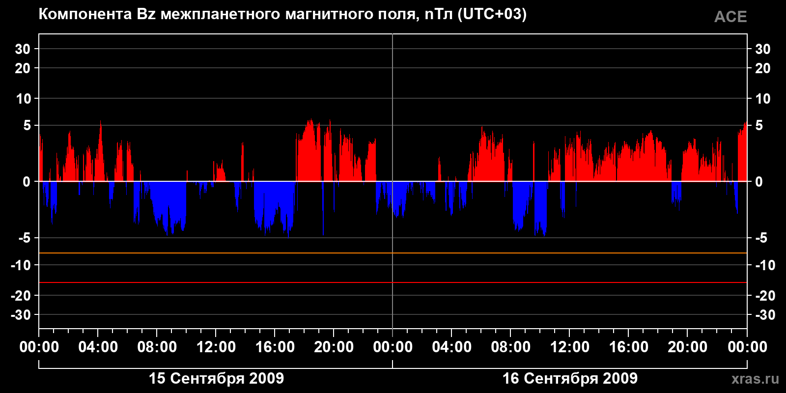 Компонента Bz межпланетного магнитного поля