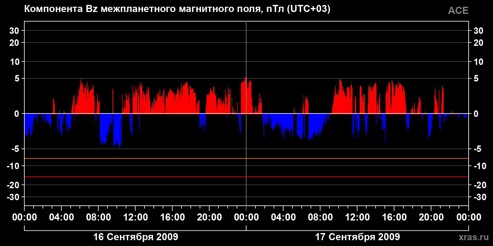 Компонента Bz межпланетного магнитного поля