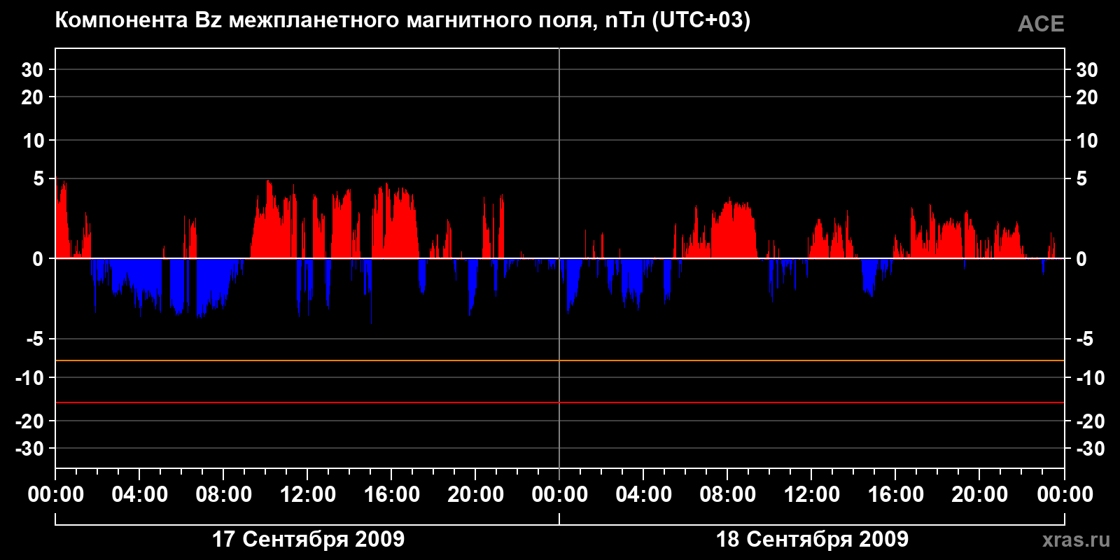 Компонента Bz межпланетного магнитного поля