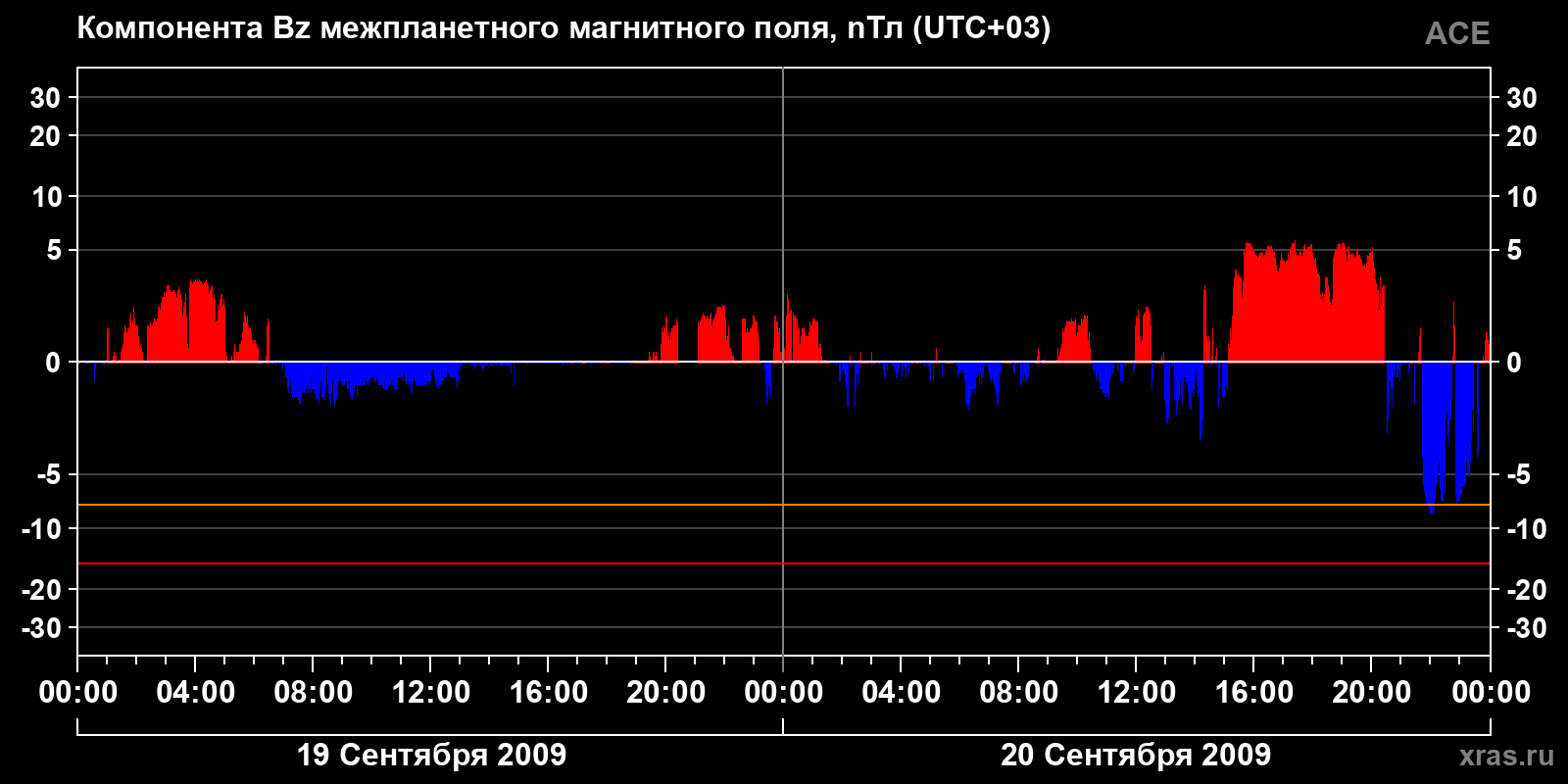 Компонента Bz межпланетного магнитного поля
