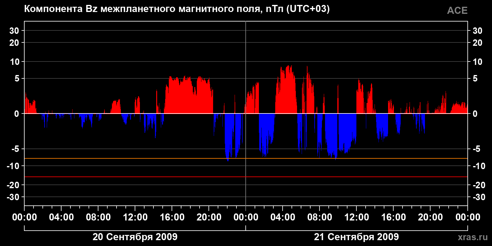 Компонента Bz межпланетного магнитного поля