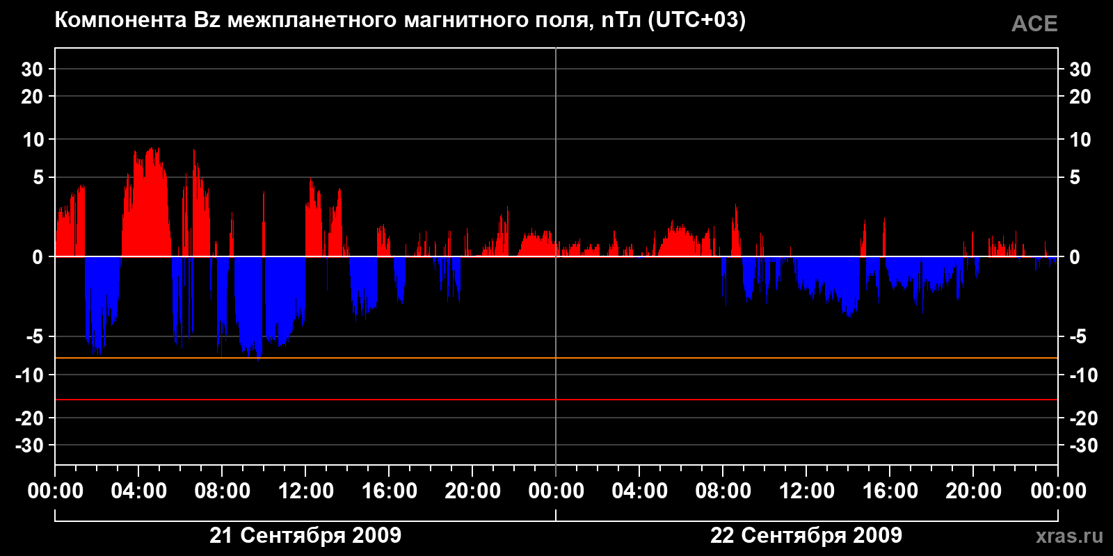 Компонента Bz межпланетного магнитного поля