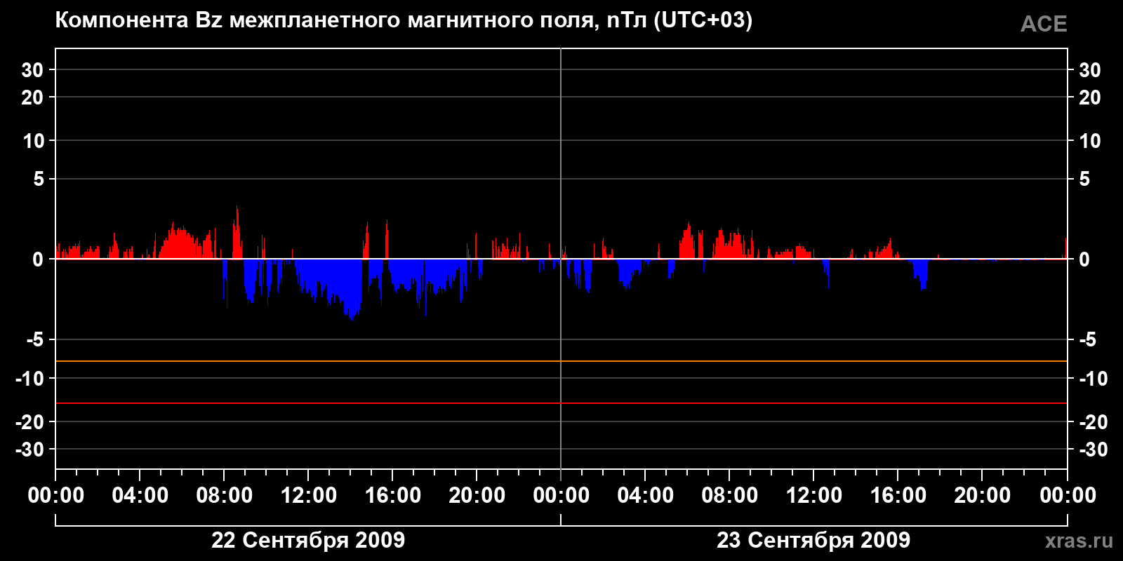 Компонента Bz межпланетного магнитного поля