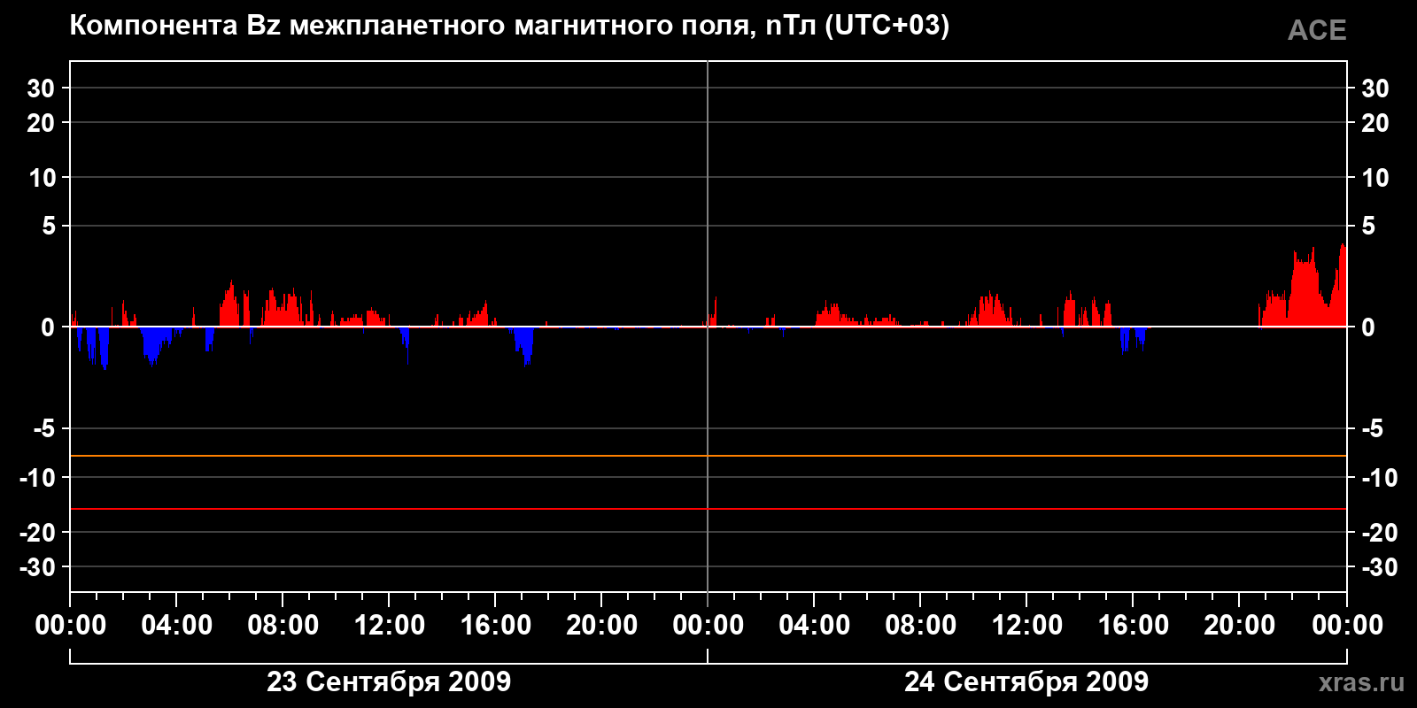 Компонента Bz межпланетного магнитного поля
