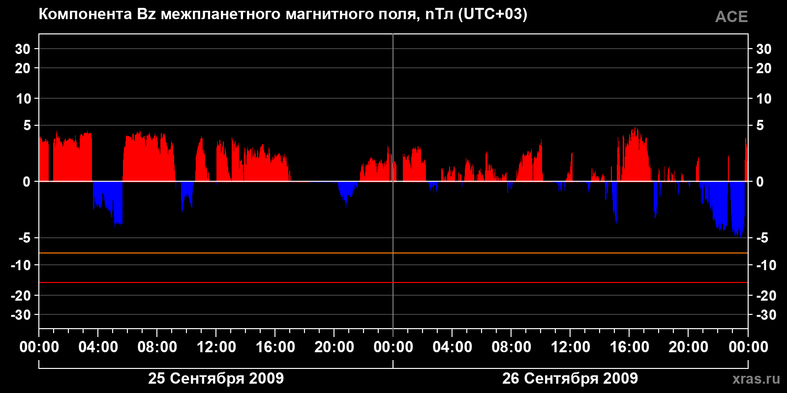 Компонента Bz межпланетного магнитного поля