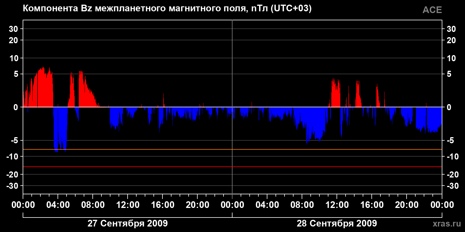 Компонента Bz межпланетного магнитного поля