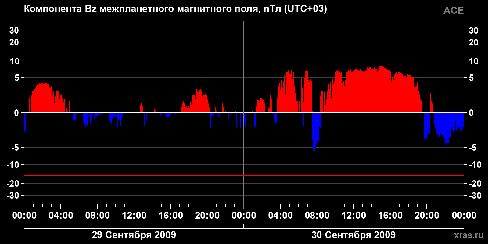 Компонента Bz межпланетного магнитного поля
