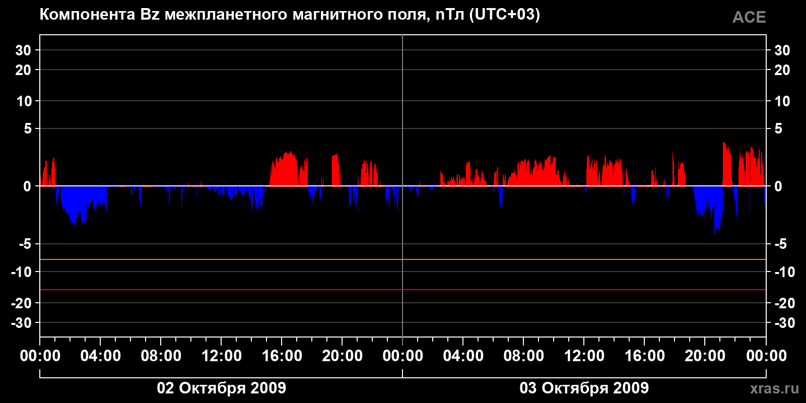 Компонента Bz межпланетного магнитного поля