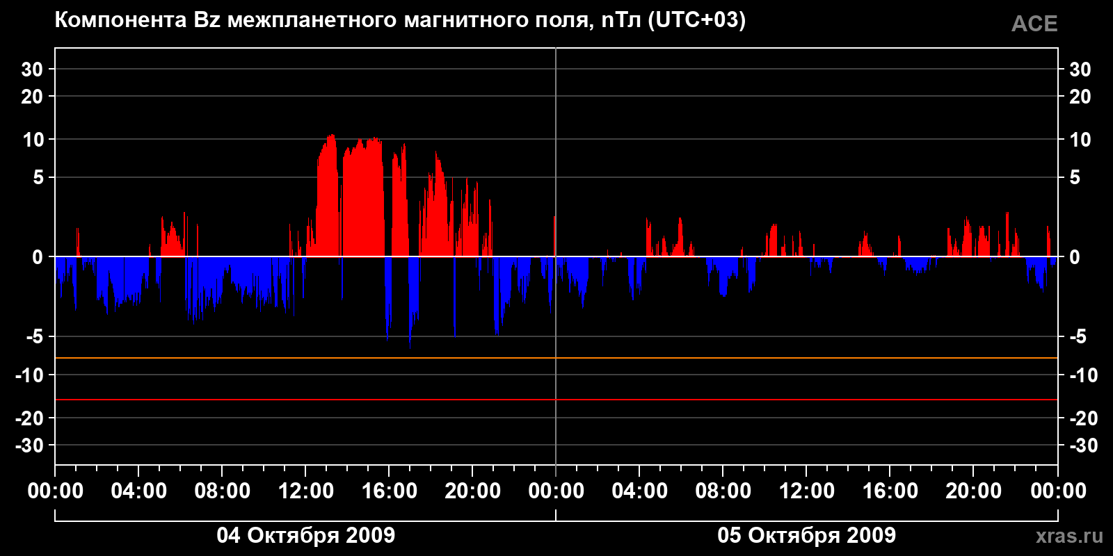 Компонента Bz межпланетного магнитного поля