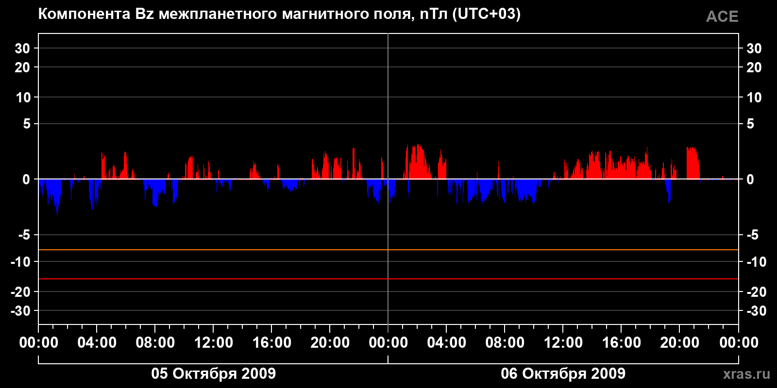 Компонента Bz межпланетного магнитного поля