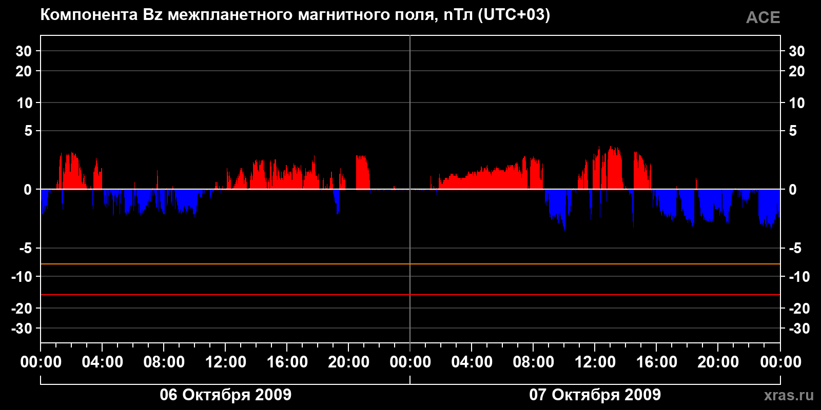 Компонента Bz межпланетного магнитного поля