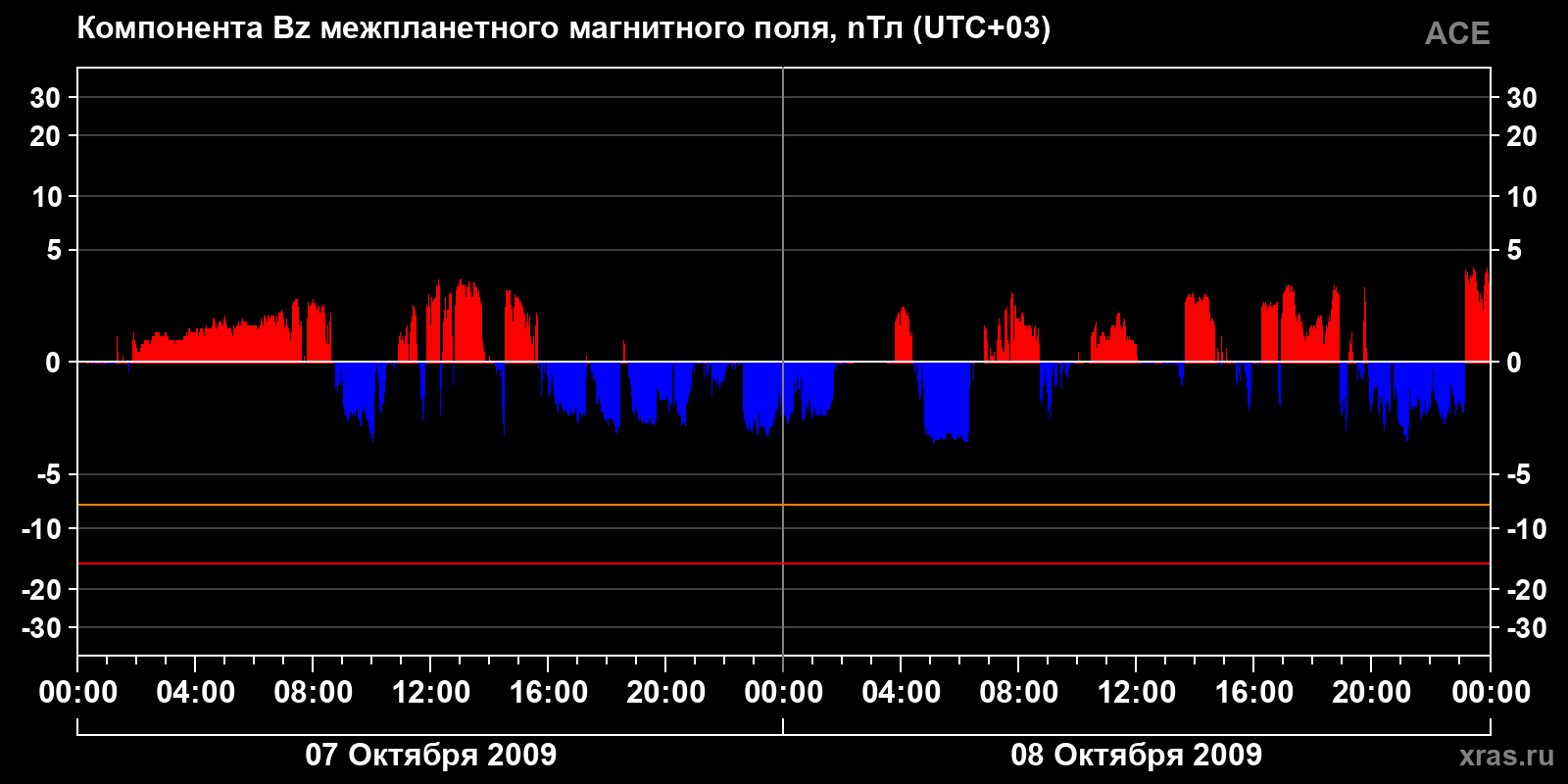 Компонента Bz межпланетного магнитного поля