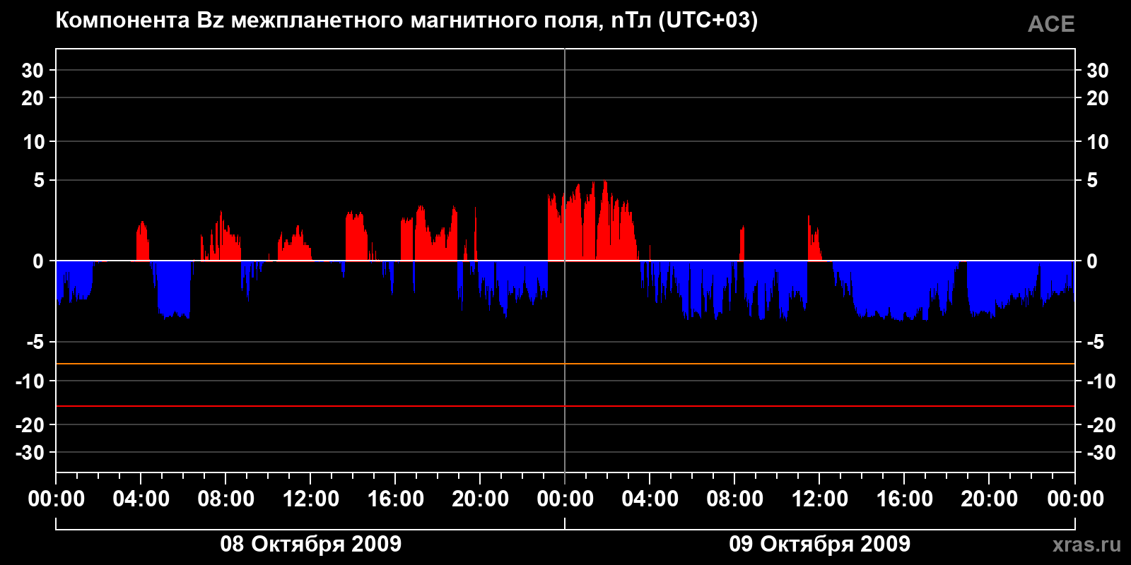 Компонента Bz межпланетного магнитного поля