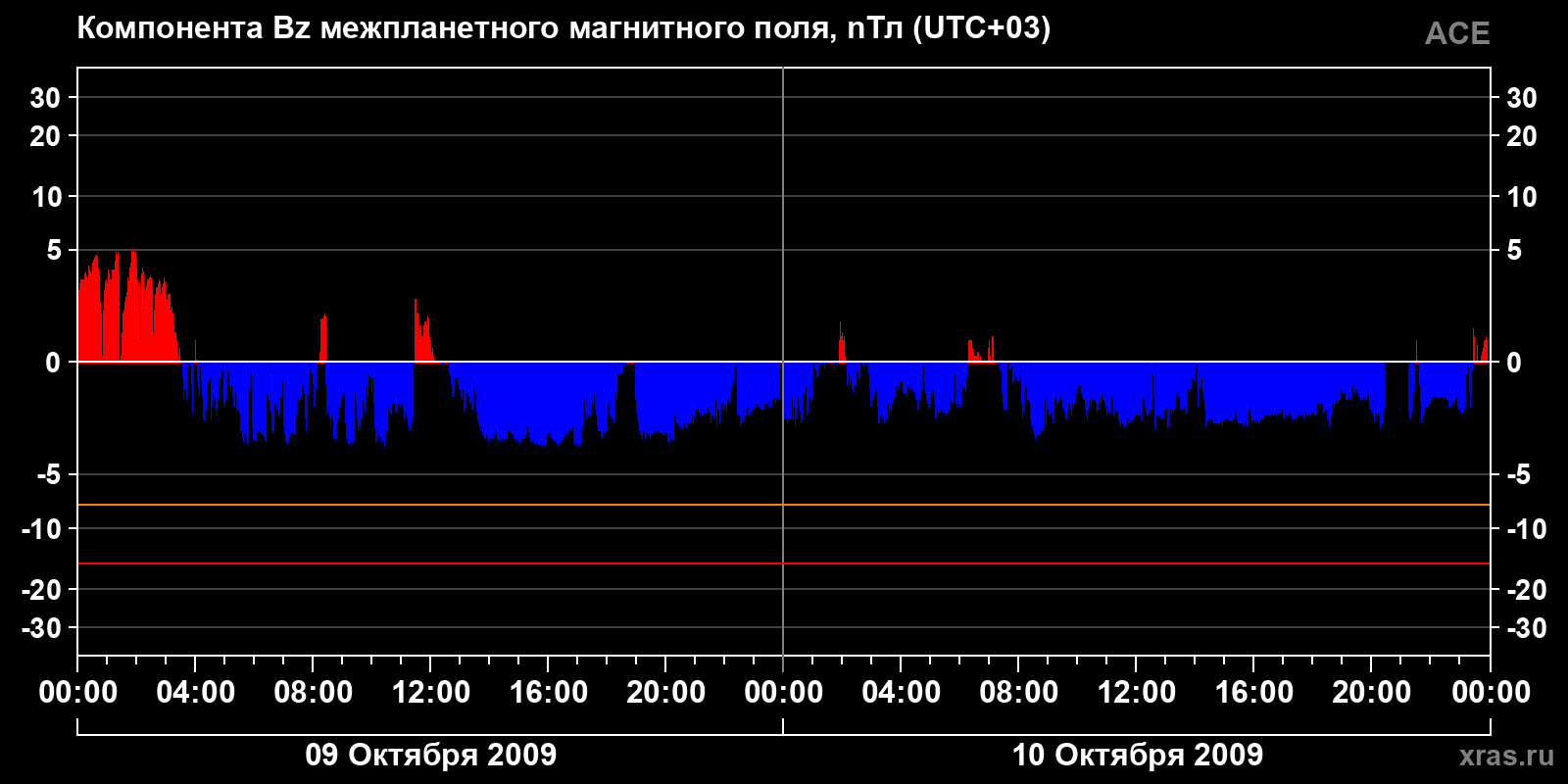 Компонента Bz межпланетного магнитного поля