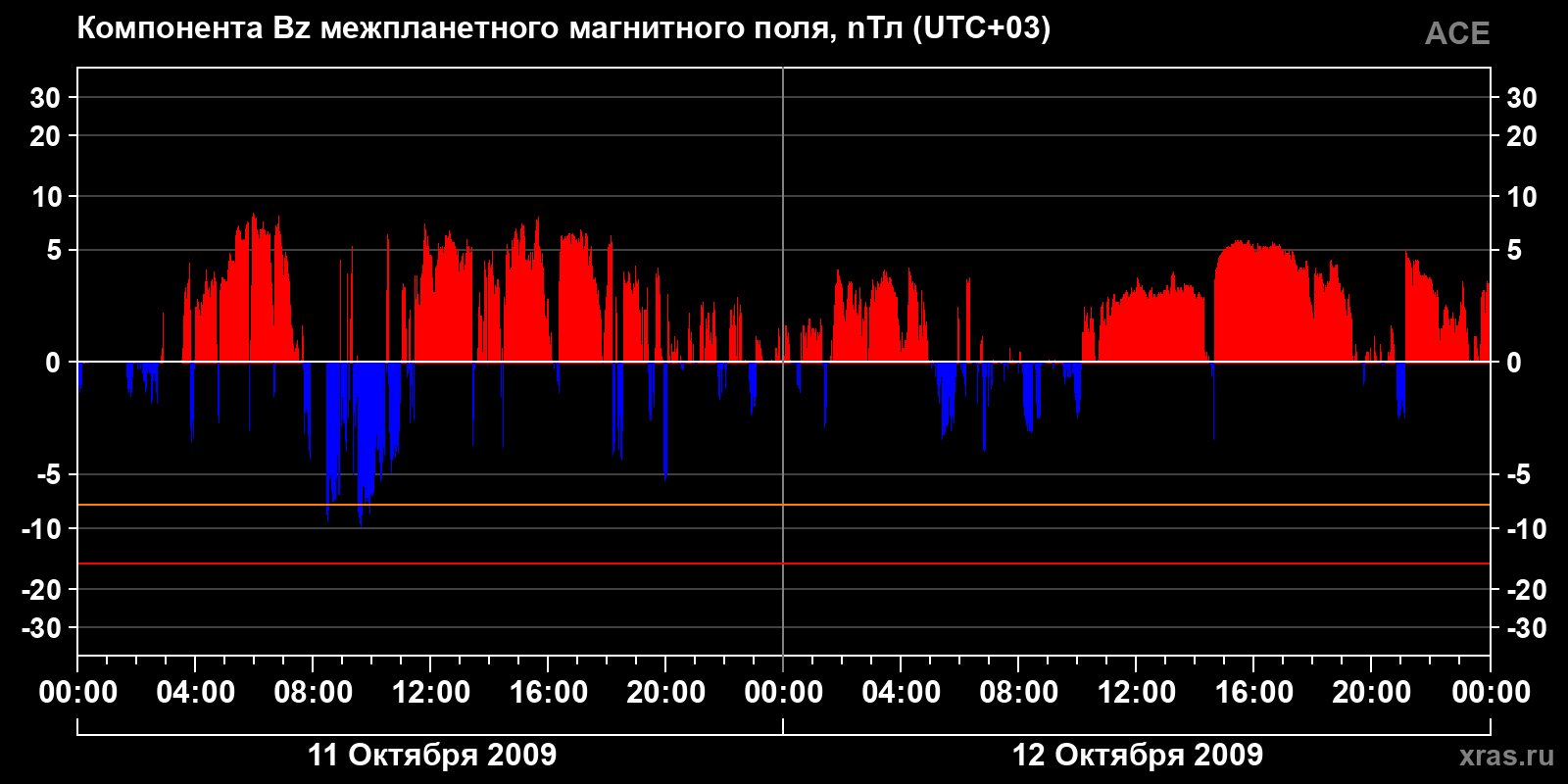 Компонента Bz межпланетного магнитного поля