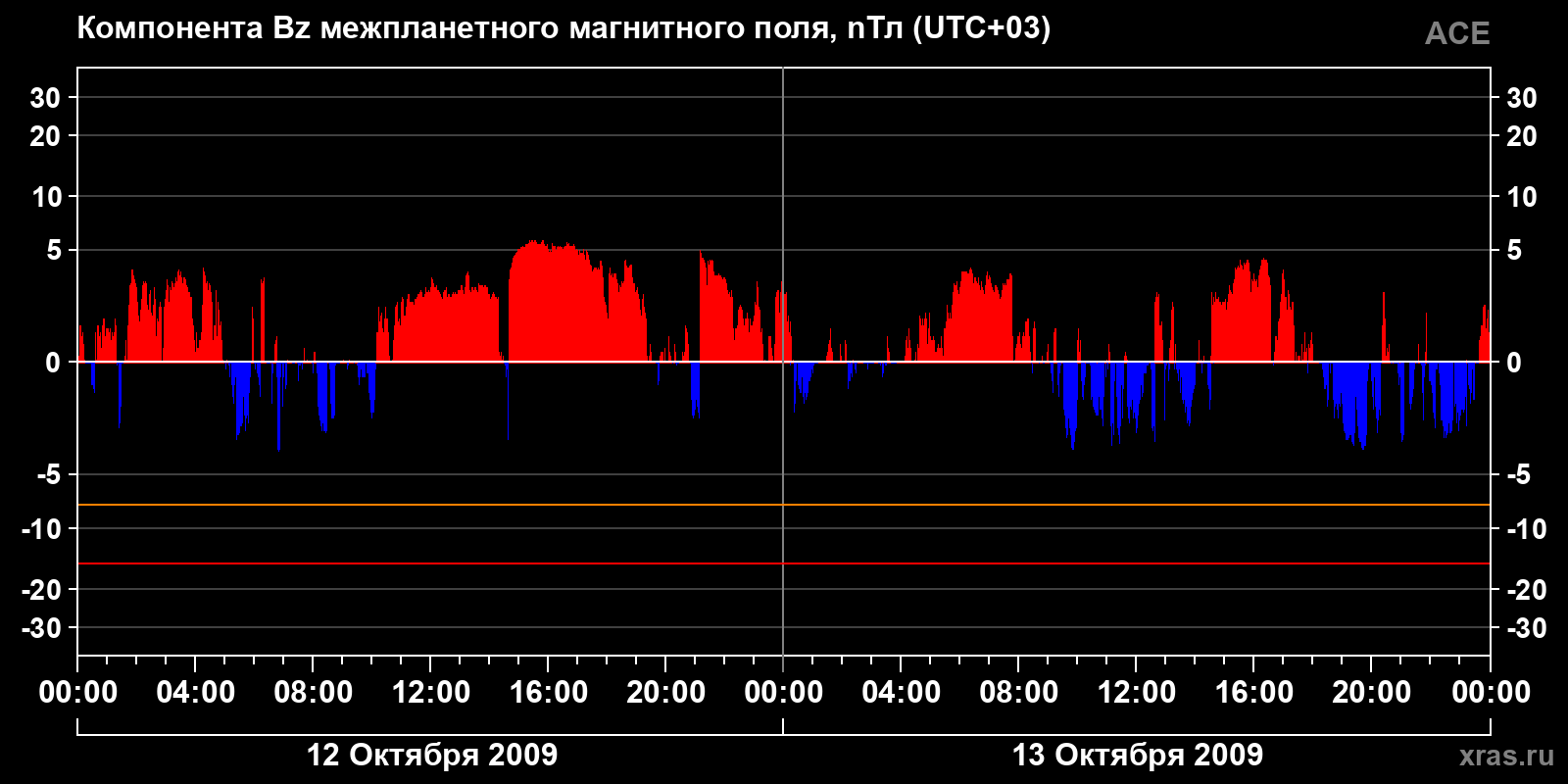 Компонента Bz межпланетного магнитного поля