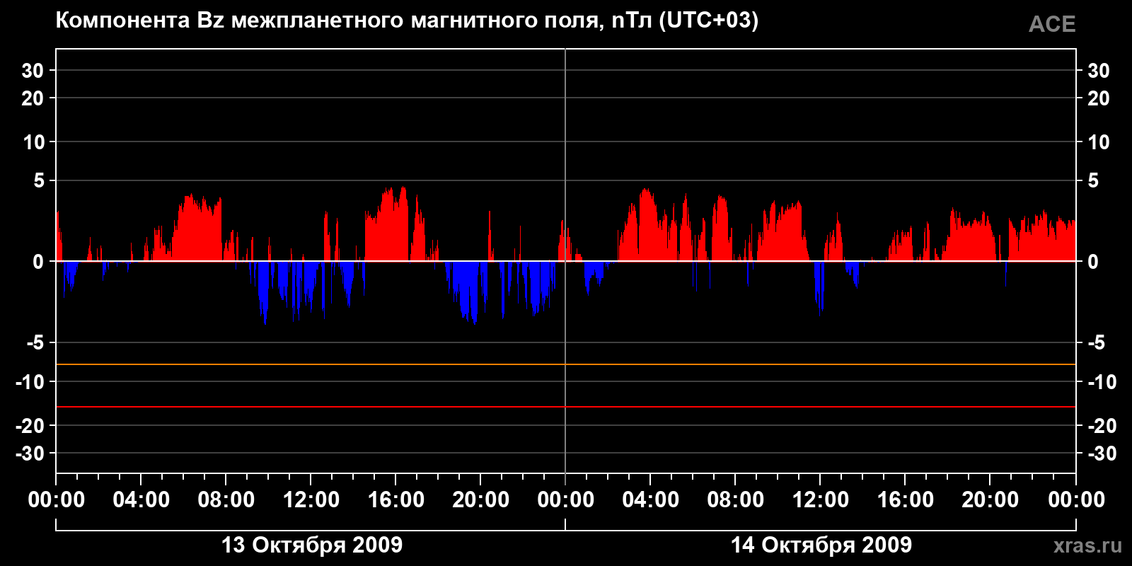 Компонента Bz межпланетного магнитного поля
