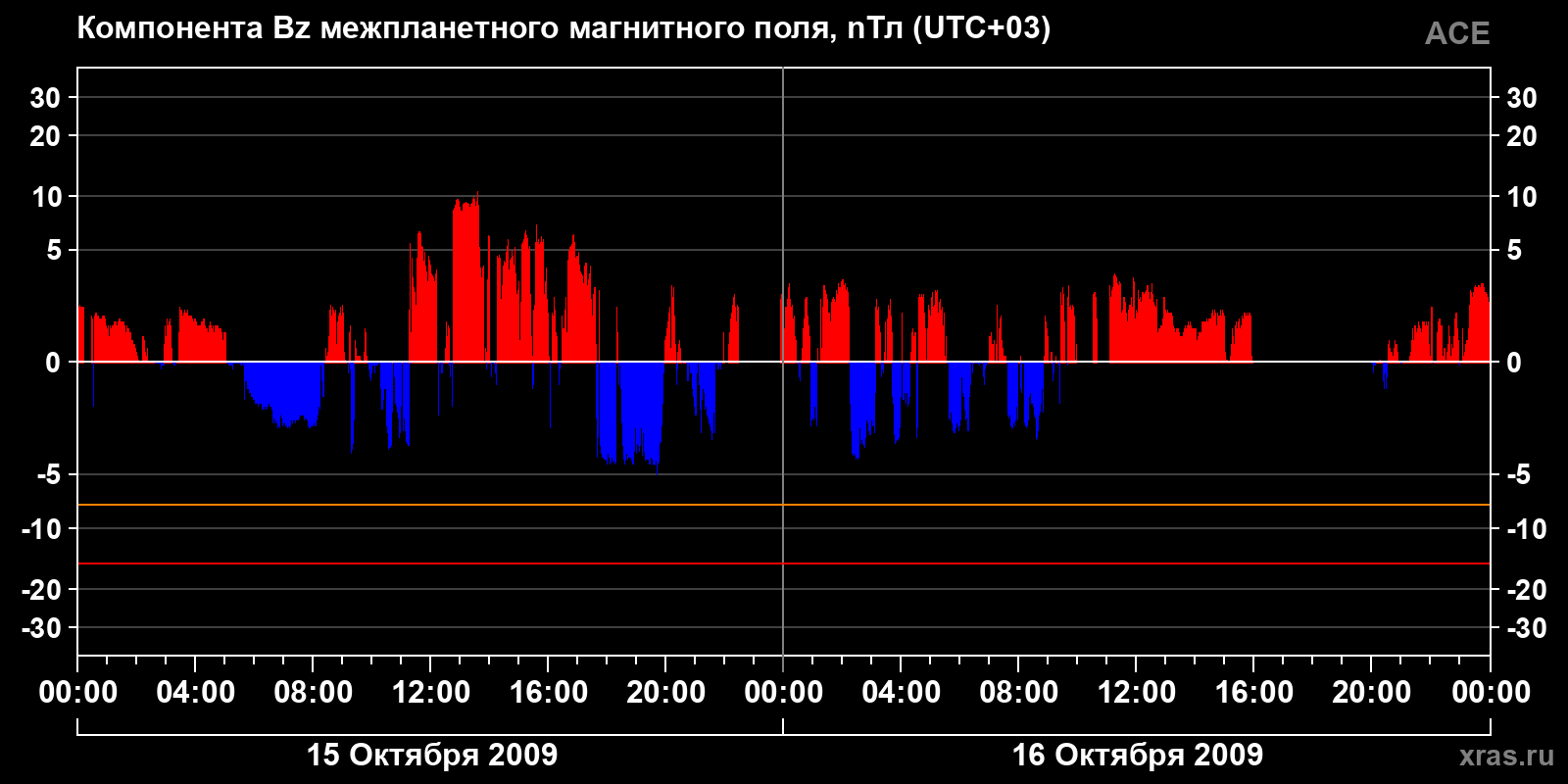 Компонента Bz межпланетного магнитного поля