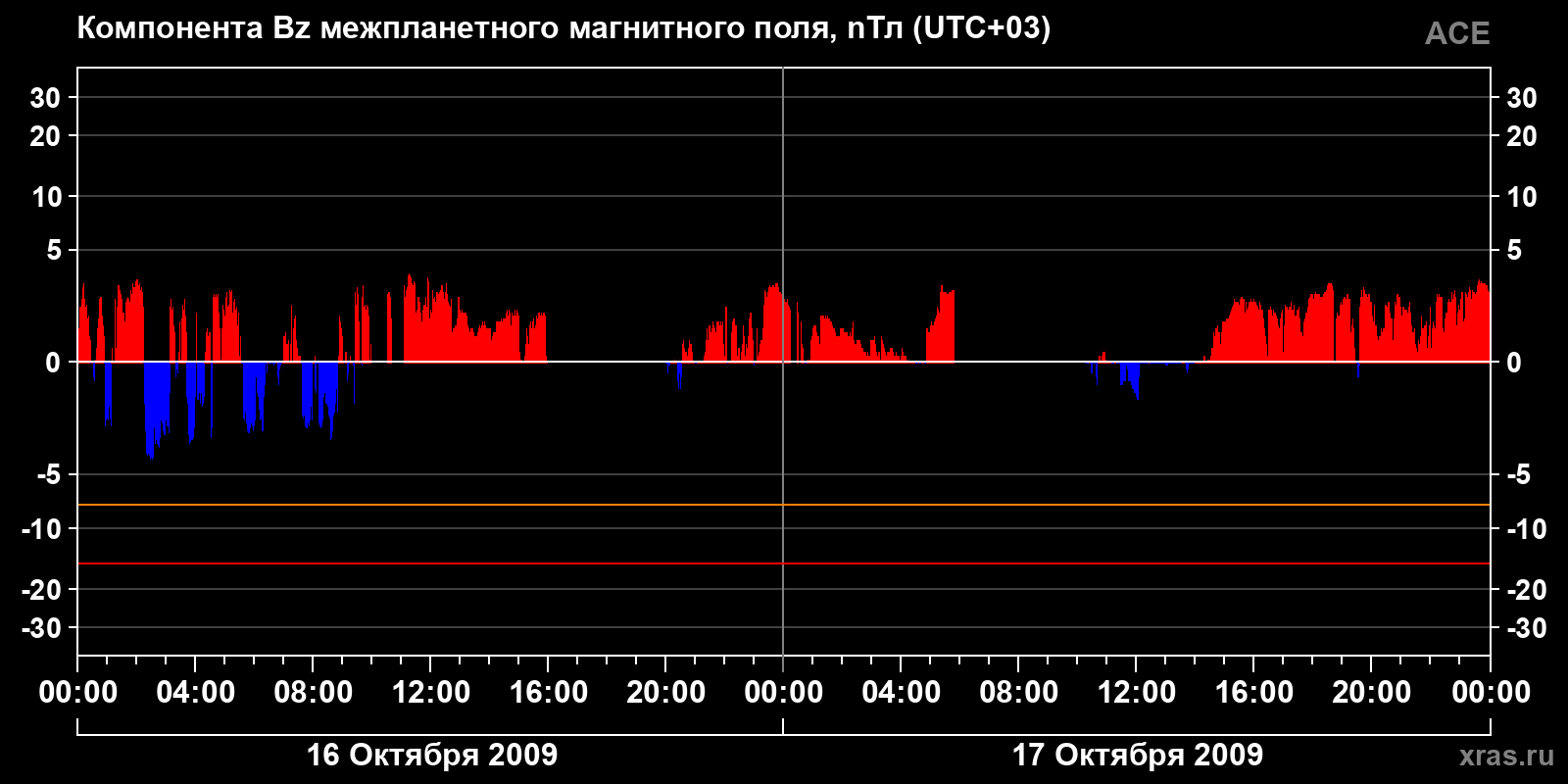 Компонента Bz межпланетного магнитного поля