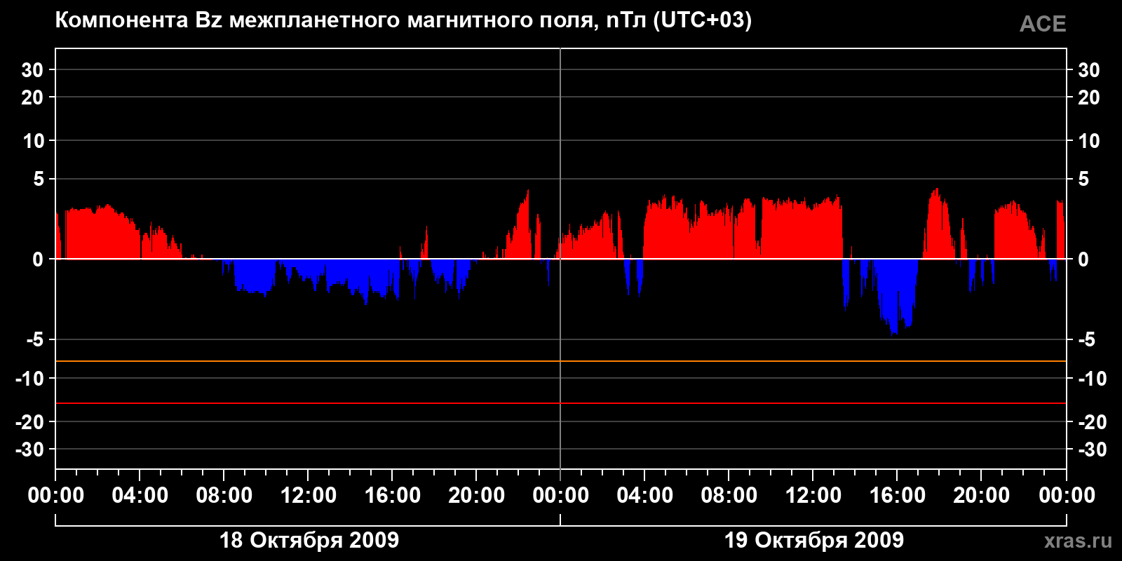 Компонента Bz межпланетного магнитного поля