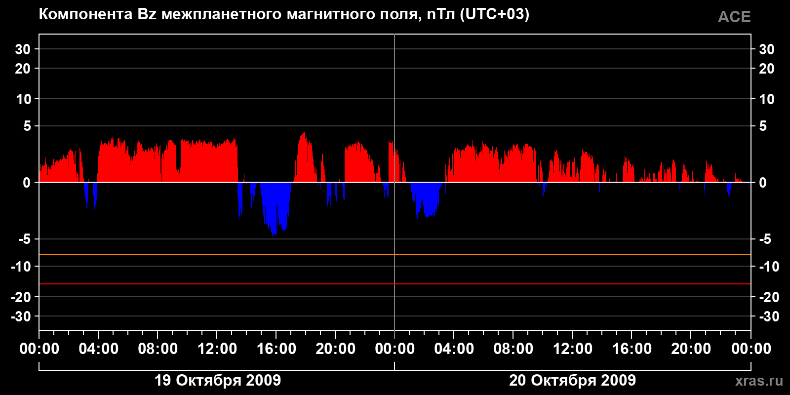 Компонента Bz межпланетного магнитного поля