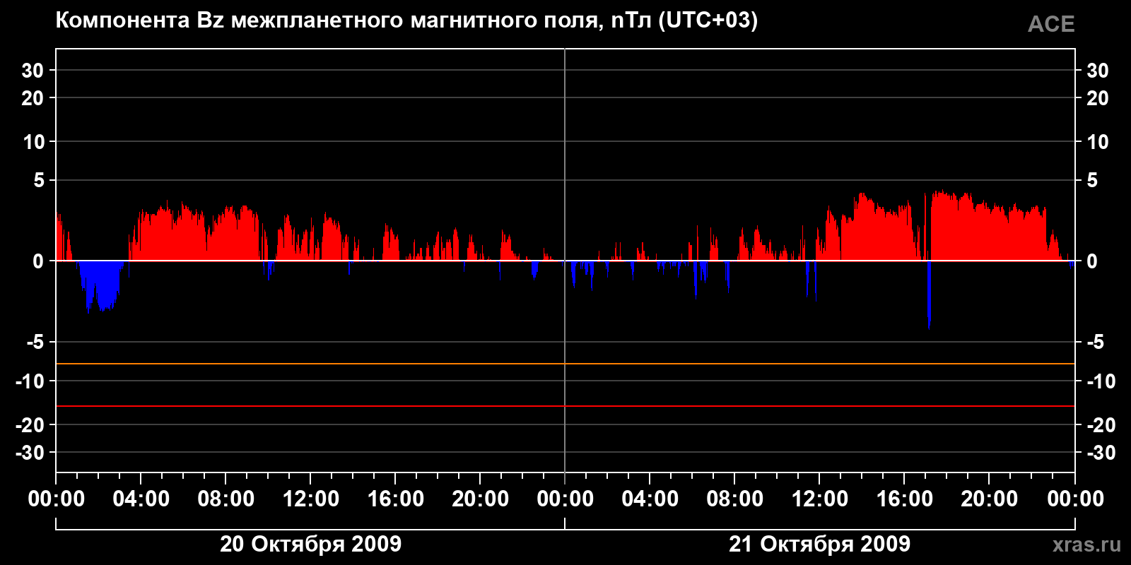 Компонента Bz межпланетного магнитного поля