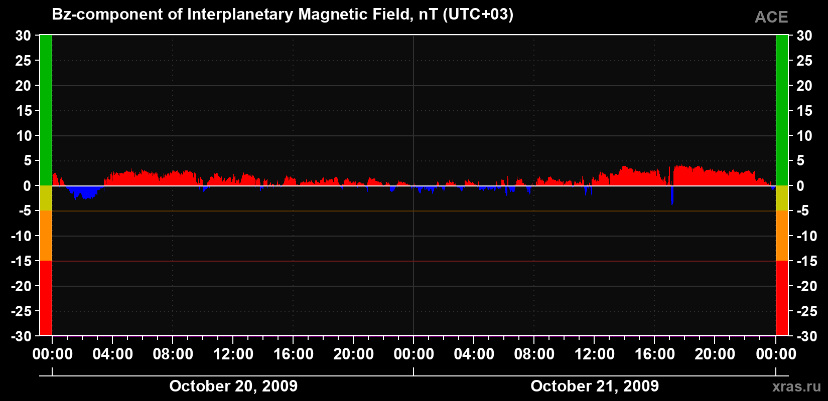 The Bz component of the solar wind magnetic field