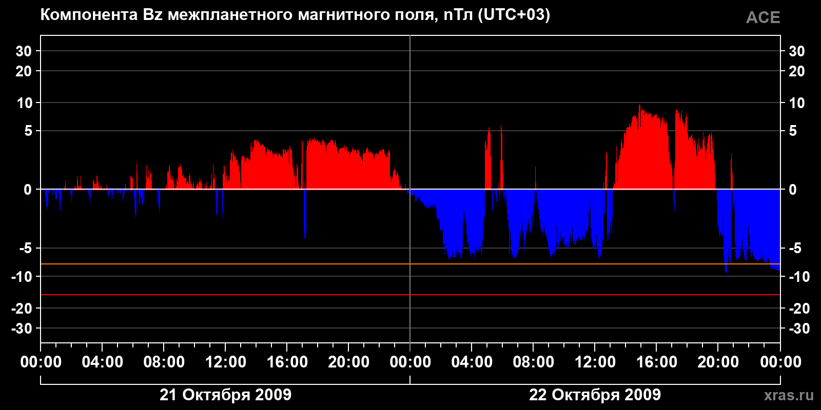 Компонента Bz межпланетного магнитного поля