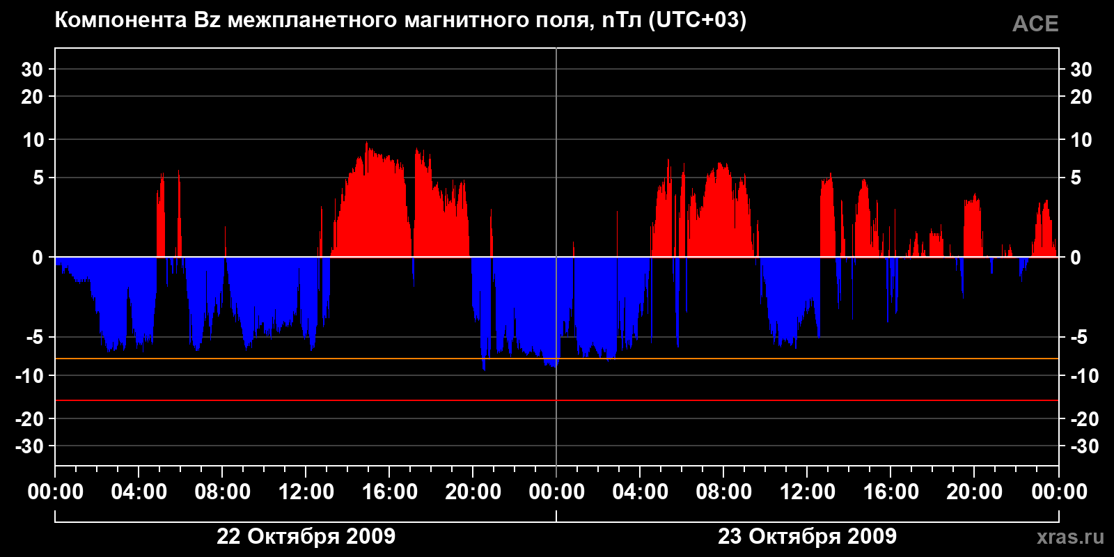Компонента Bz межпланетного магнитного поля
