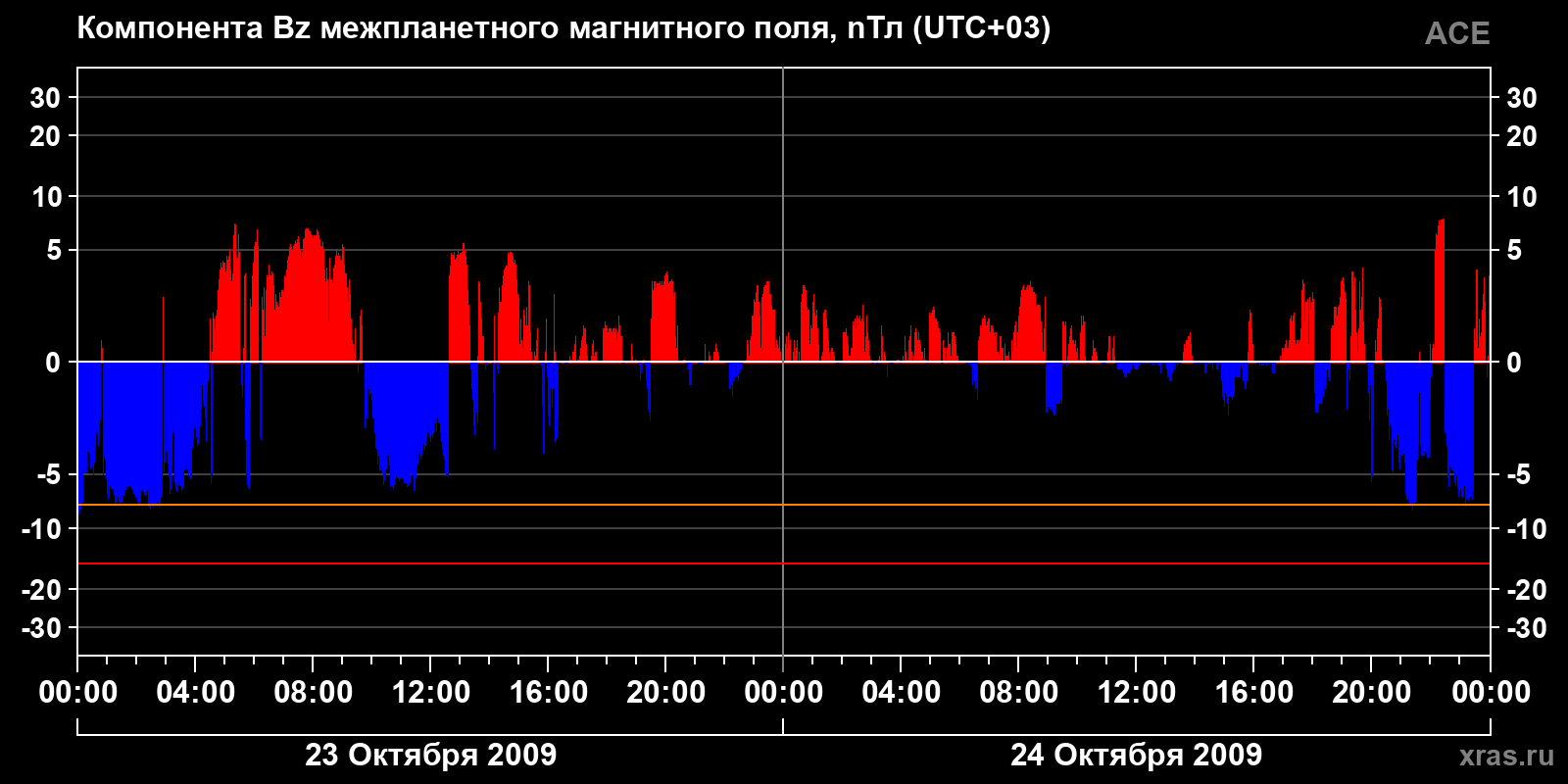 Компонента Bz межпланетного магнитного поля