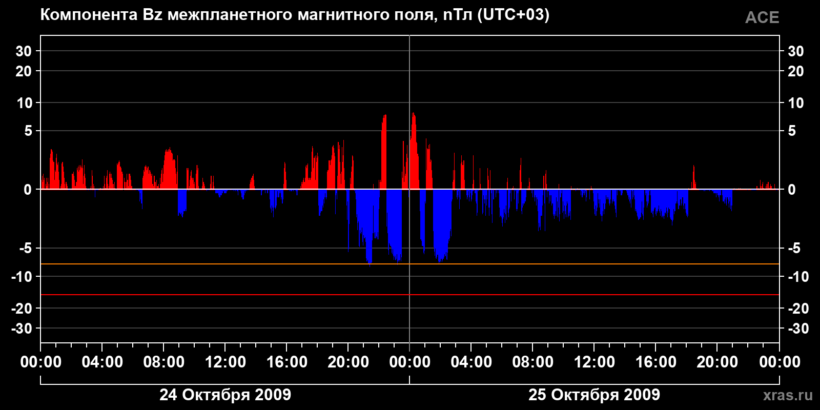 Компонента Bz межпланетного магнитного поля