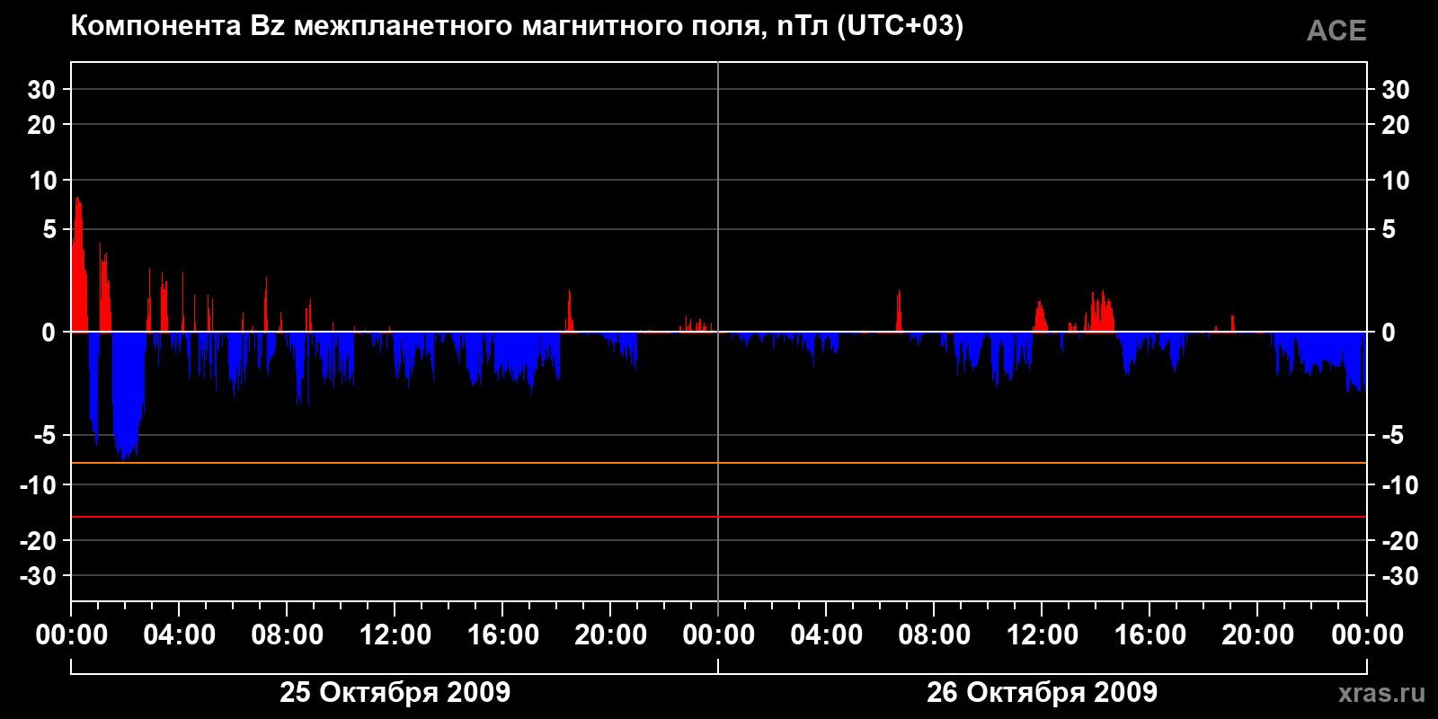 Компонента Bz межпланетного магнитного поля