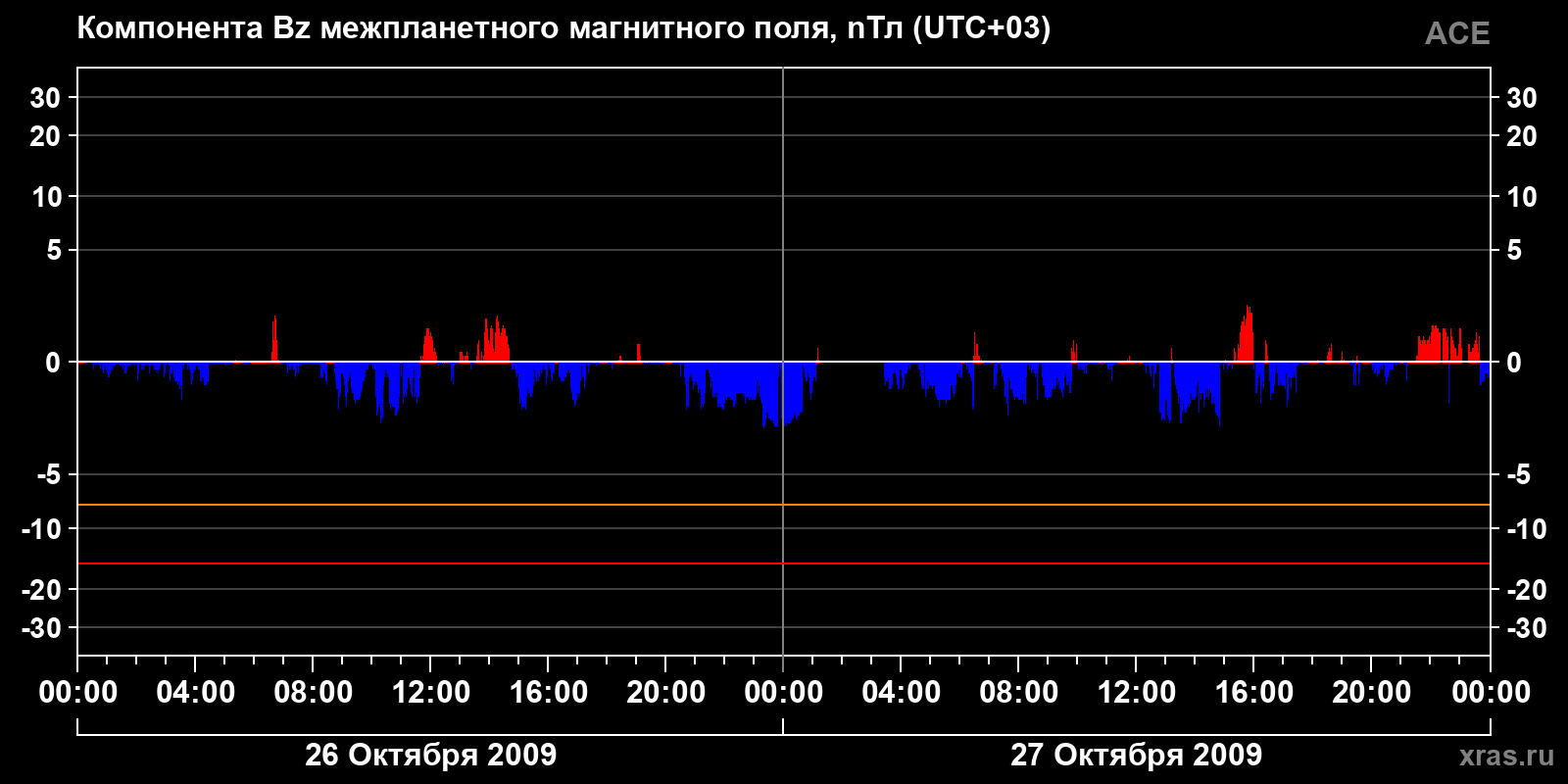 Компонента Bz межпланетного магнитного поля