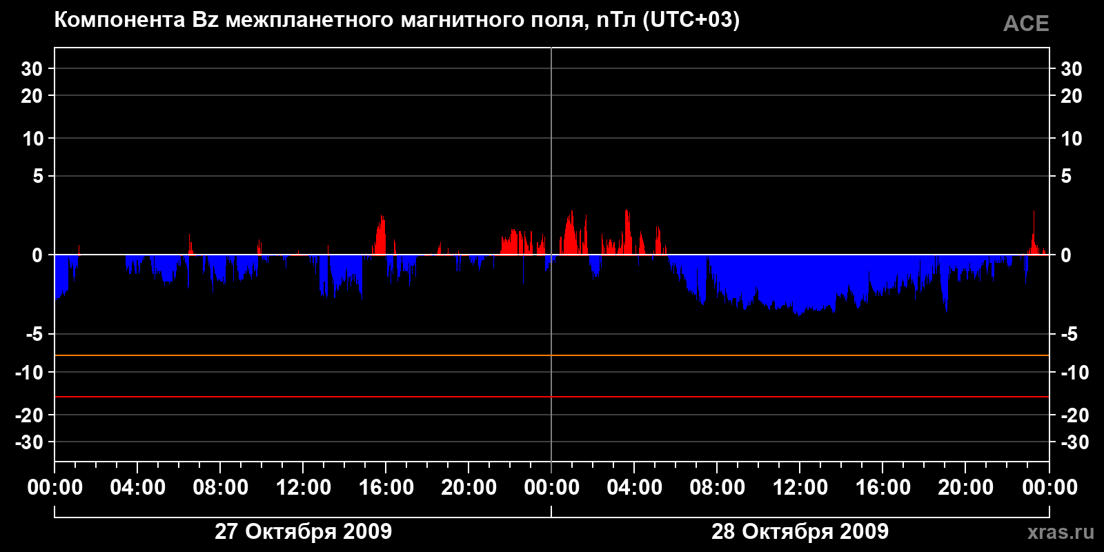 Компонента Bz межпланетного магнитного поля
