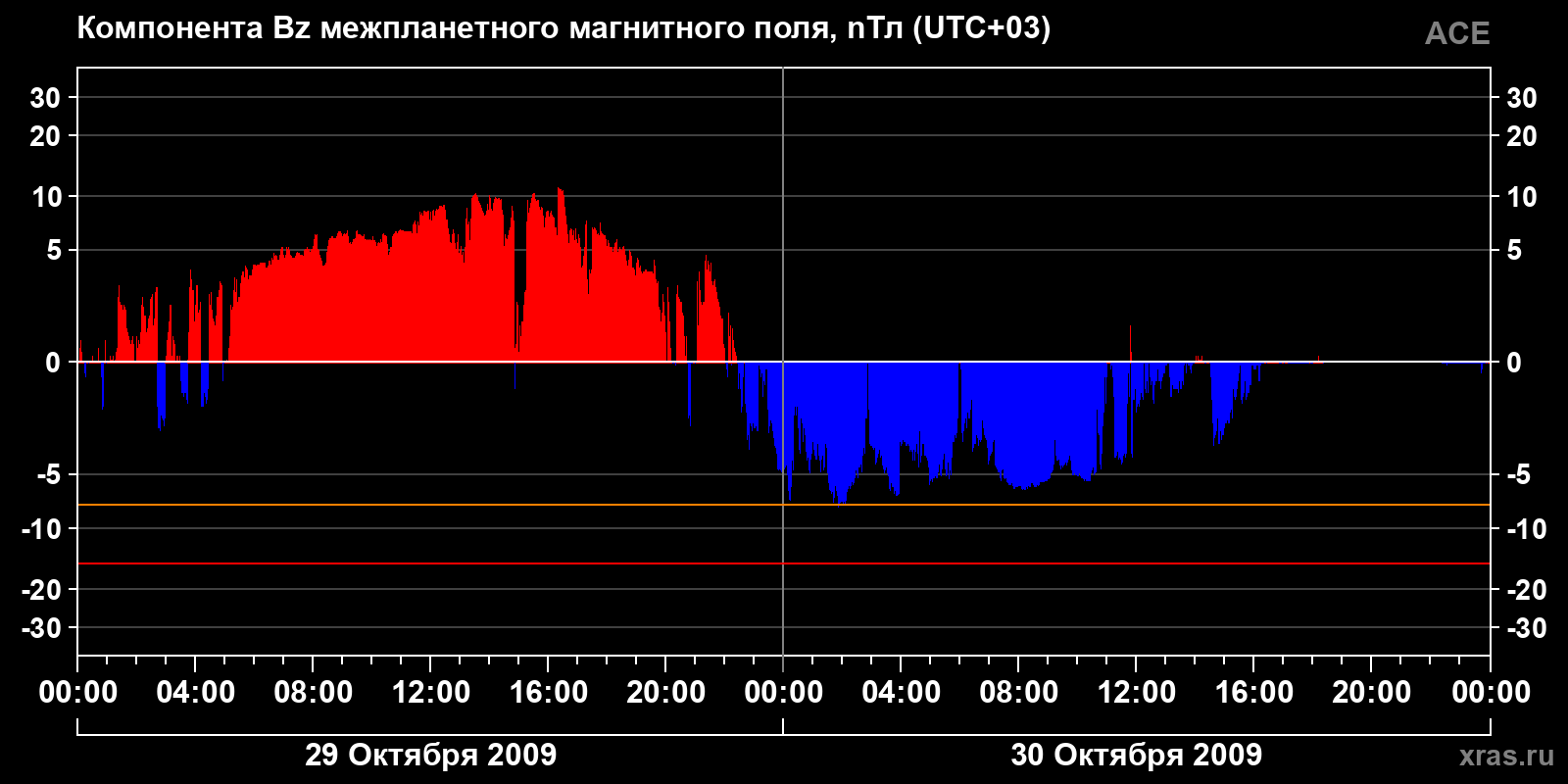 Компонента Bz межпланетного магнитного поля