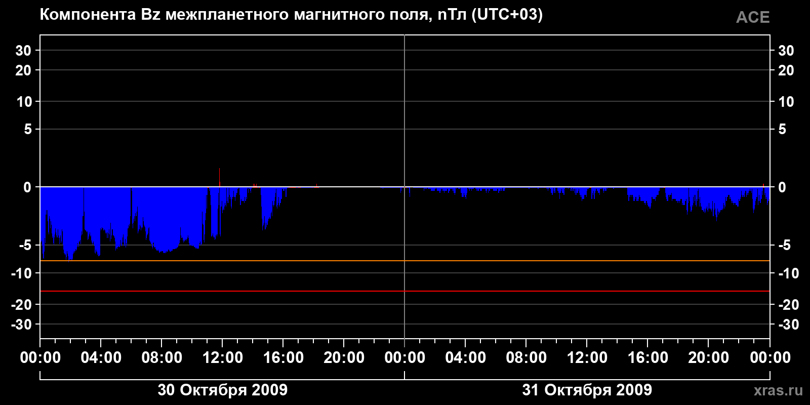 Компонента Bz межпланетного магнитного поля