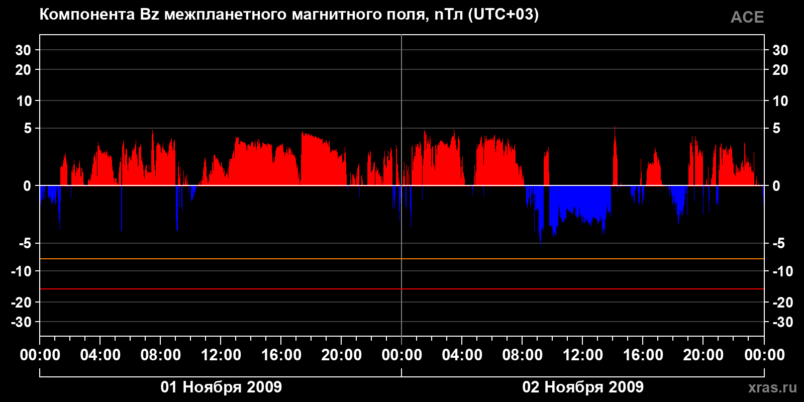 Компонента Bz межпланетного магнитного поля