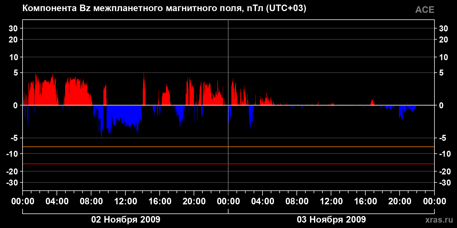 Компонента Bz межпланетного магнитного поля