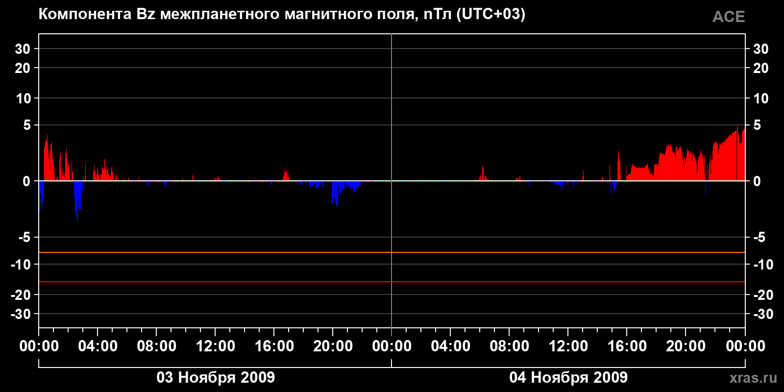 Компонента Bz межпланетного магнитного поля