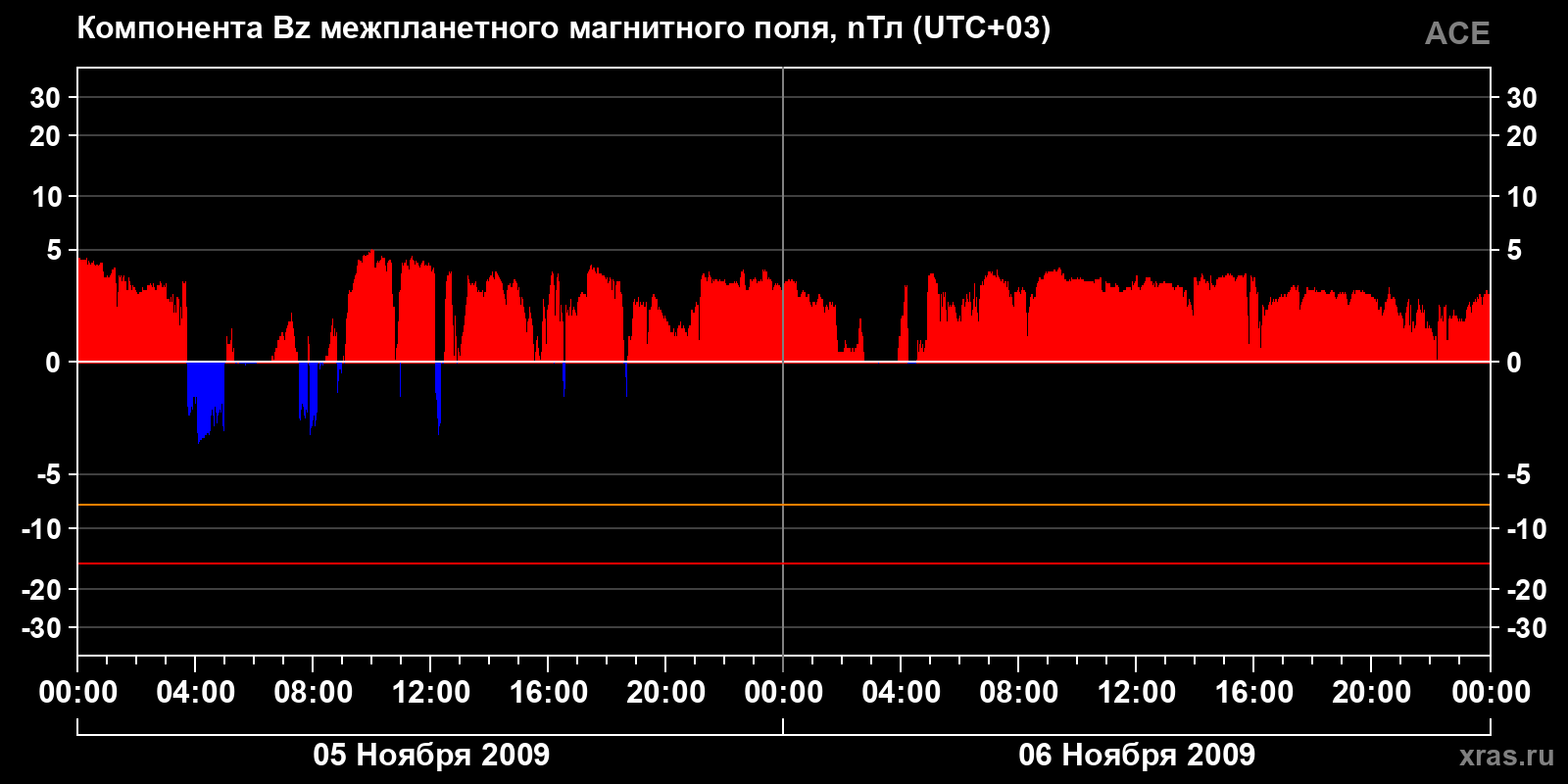 Компонента Bz межпланетного магнитного поля