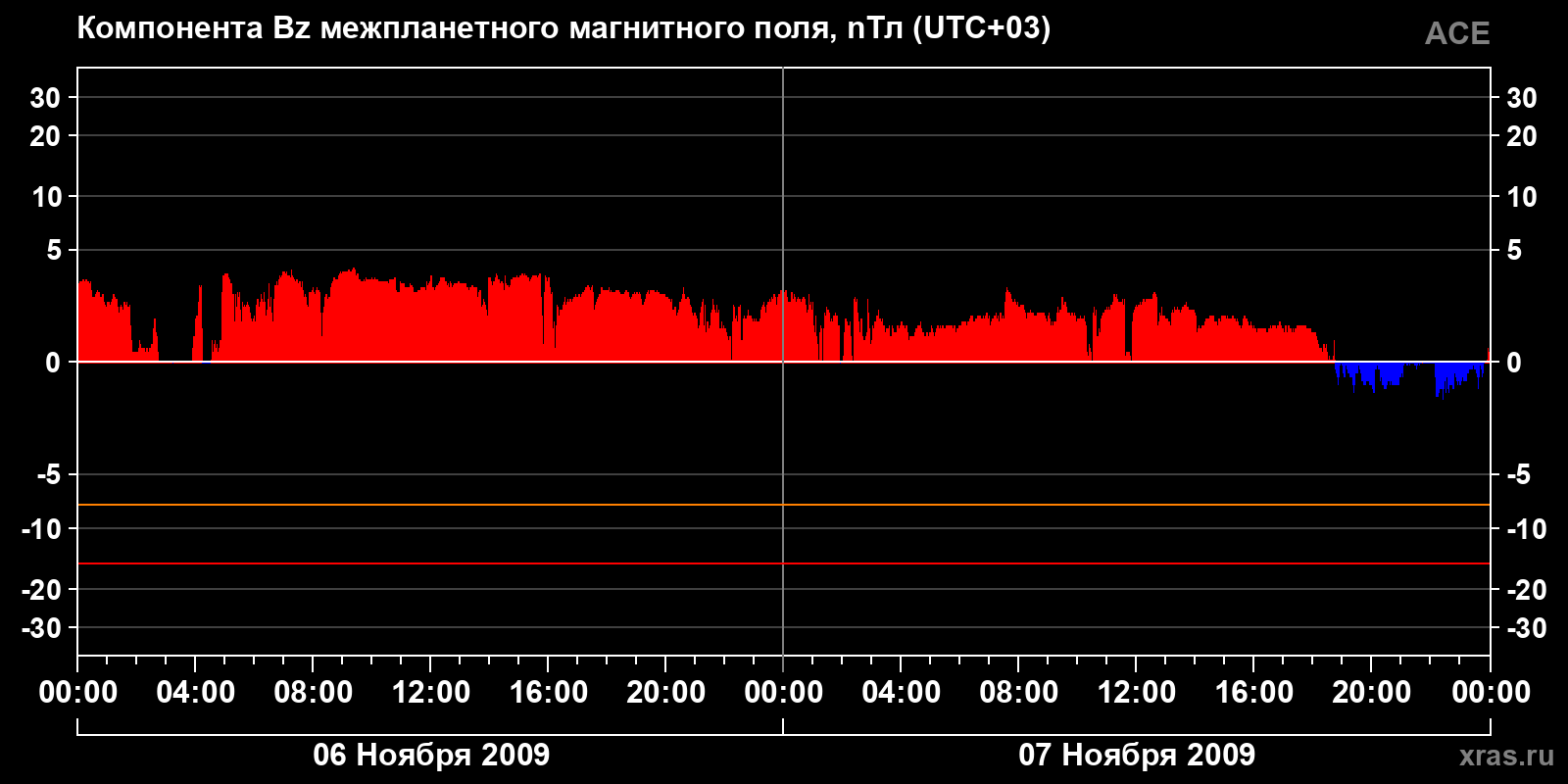 Компонента Bz межпланетного магнитного поля