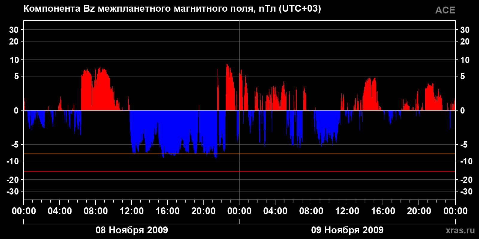 Компонента Bz межпланетного магнитного поля