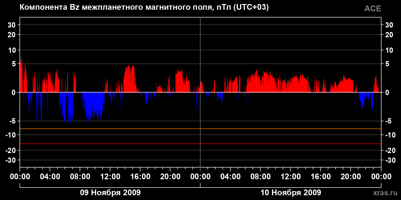 Компонента Bz межпланетного магнитного поля