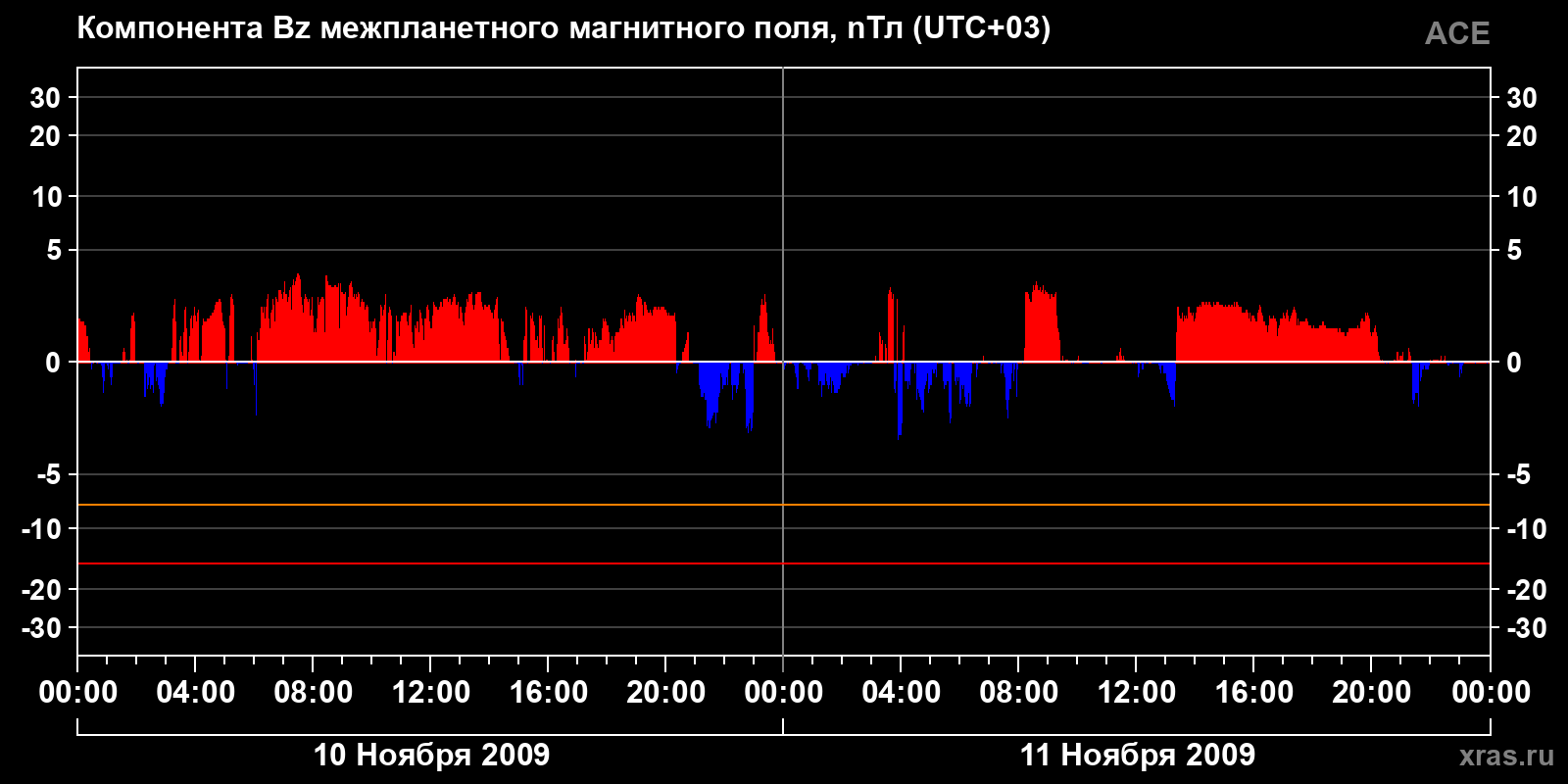 Компонента Bz межпланетного магнитного поля