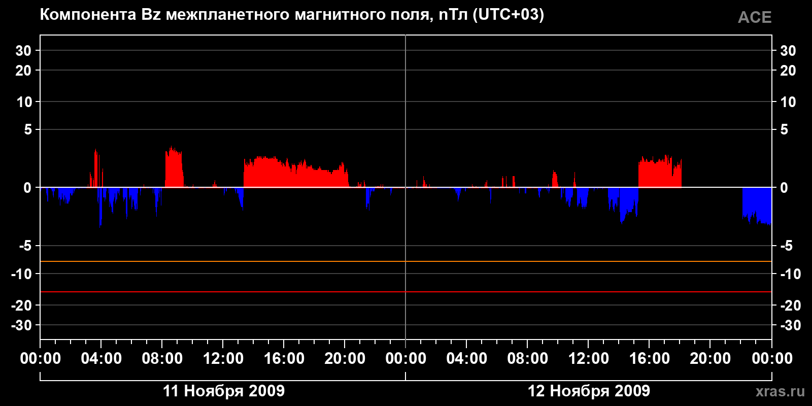 Компонента Bz межпланетного магнитного поля
