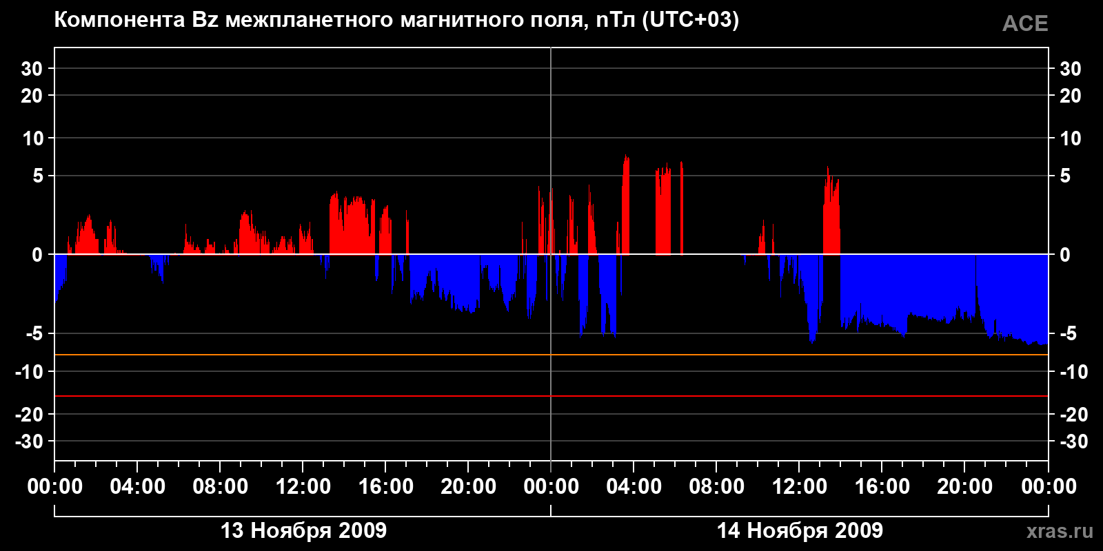 Компонента Bz межпланетного магнитного поля